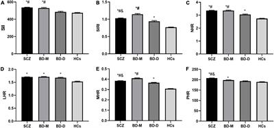 Investigation of systemic immune-inflammation index, neutrophil/high-density lipoprotein ratio, lymphocyte/high-density lipoprotein ratio, and monocyte/high-density lipoprotein ratio as indicators of inflammation in patients with schizophrenia and bipolar disorder